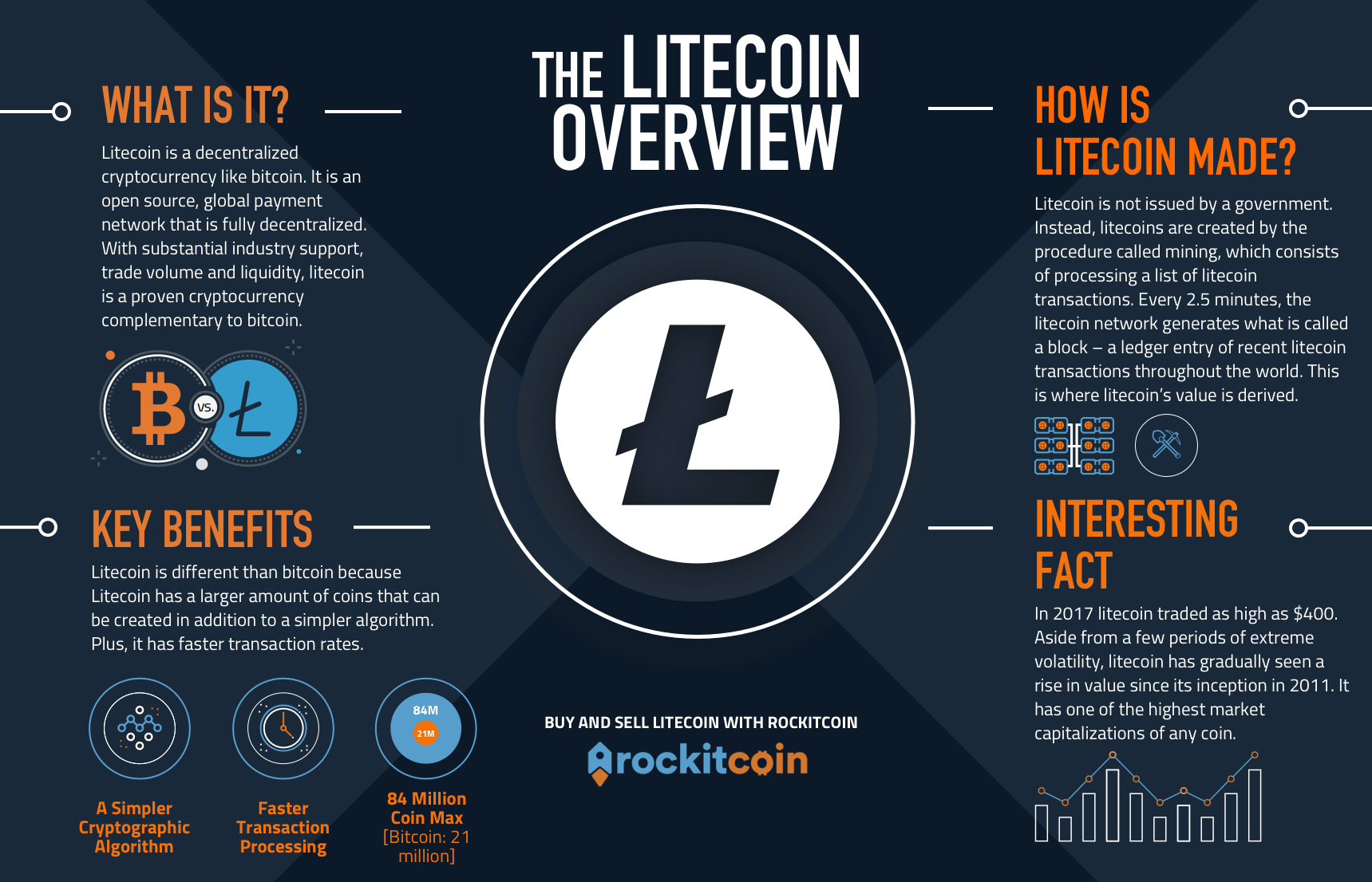 Buy Litecoin at RockItCoin Bitcoin ATMs