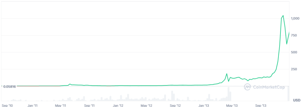 A graph displaying Bitcoin’s price history from 2009 to 2013.