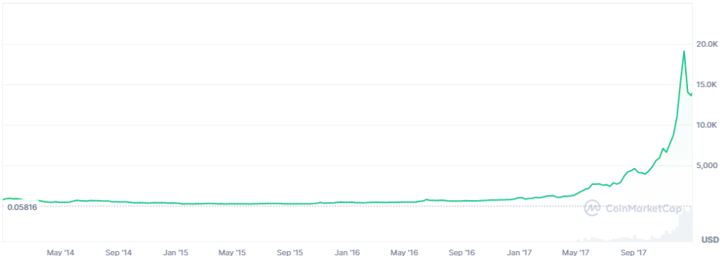 A graph displaying Bitcoin’s price history from 2014 to 2017.