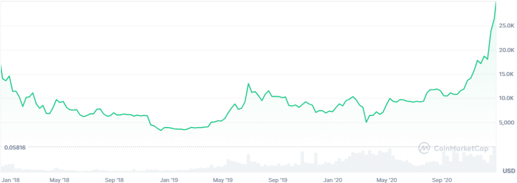 A graph displaying Bitcoin’s price history from 2018 to 2020.