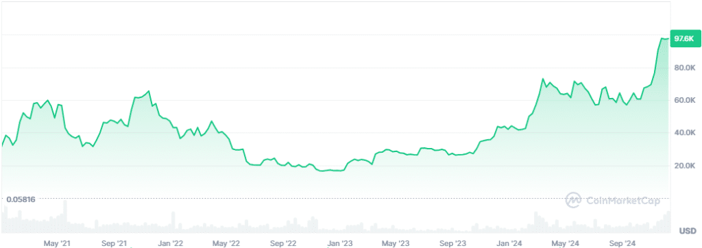 A graph displaying Bitcoin’s price history from 2021 to present (2024).