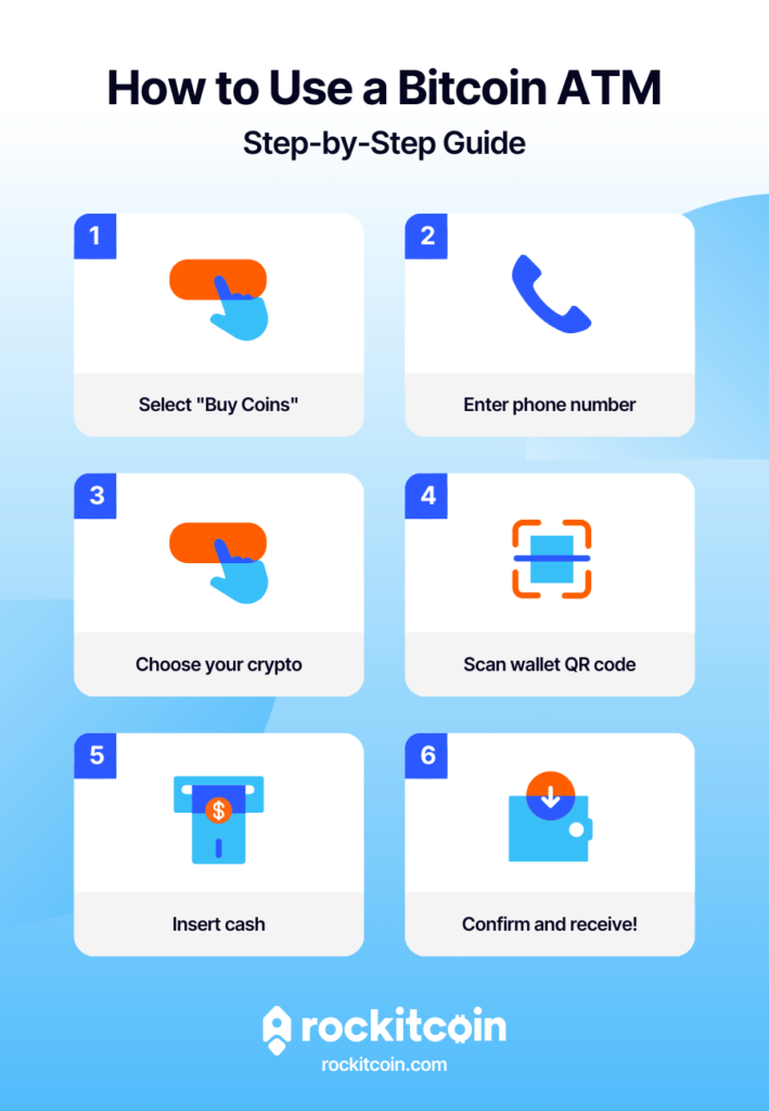 An image illustrating how to use a Bitcoin ATM in 6 steps.