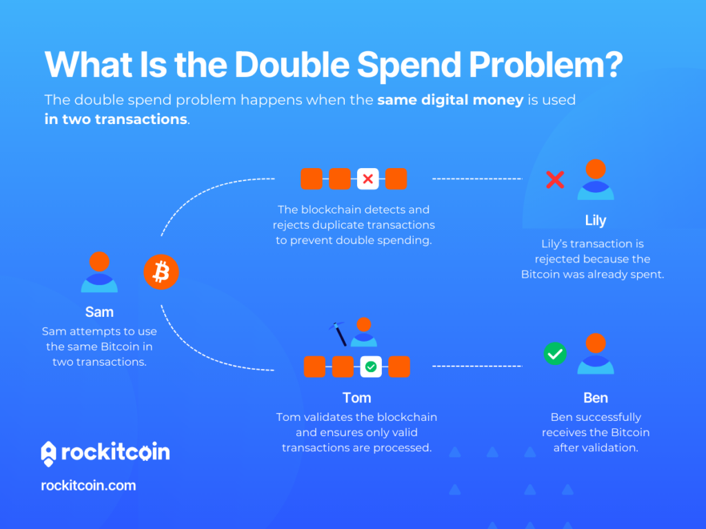 An infographic explaining the double spend problem in Bitcoin.